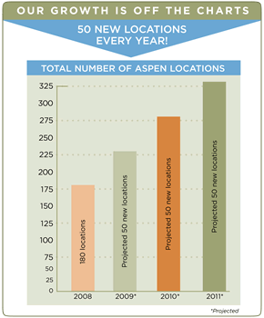 Our growth is off the charts.